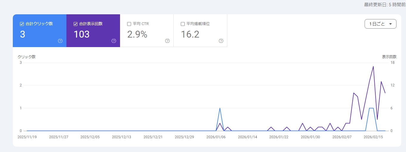 商標(商品名)記事で9位達成|YMYLの壁を突破したリライトの全貌